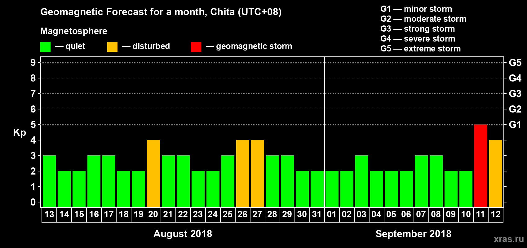 Forecast of the daily maximal value of geomagnetic index Kp for <b>1 month</b> (31 days) <b>from Aug 13, 2018 to Sep 12, 2018</b>