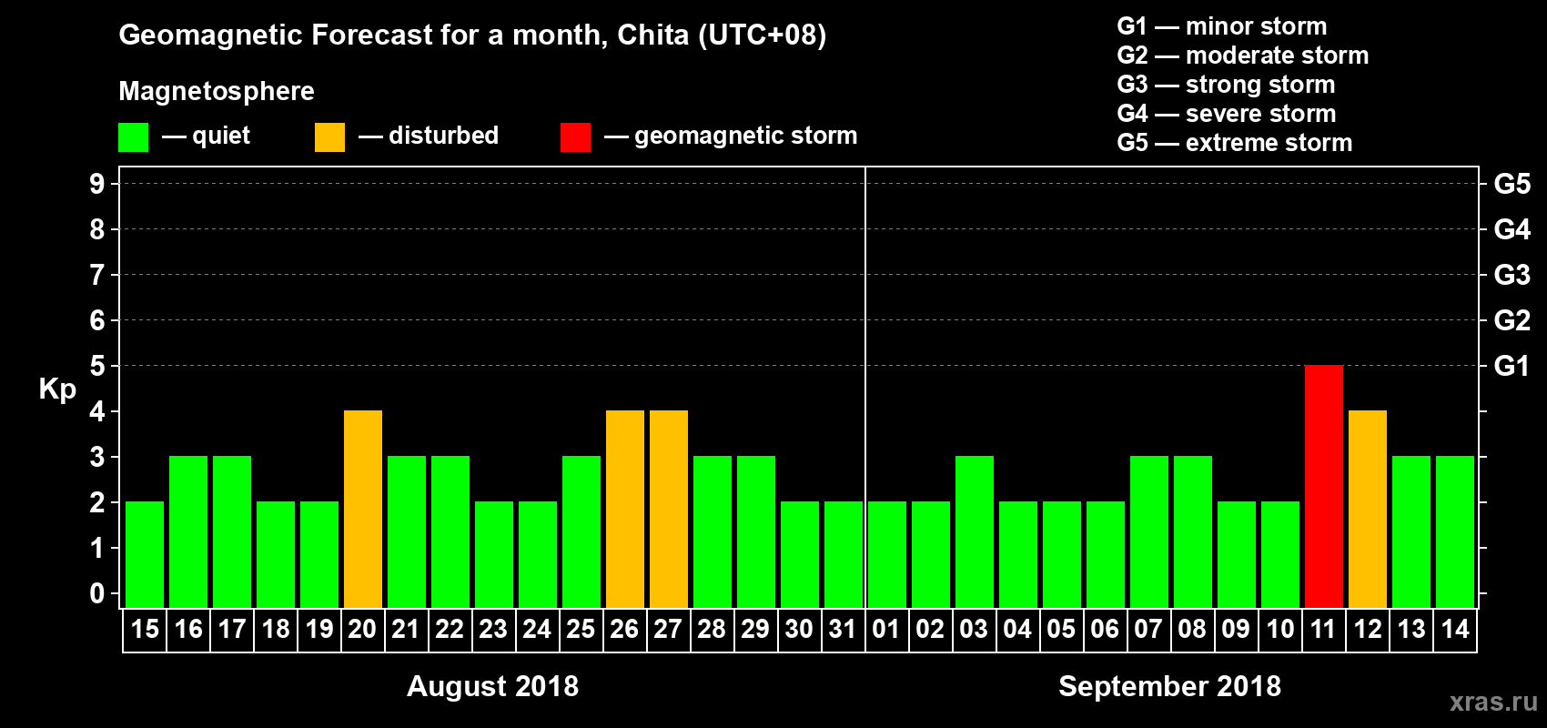 Forecast of the daily maximal value of geomagnetic index Kp for <b>1 month</b> (31 days) <b>from Aug 15, 2018 to Sep 14, 2018</b>