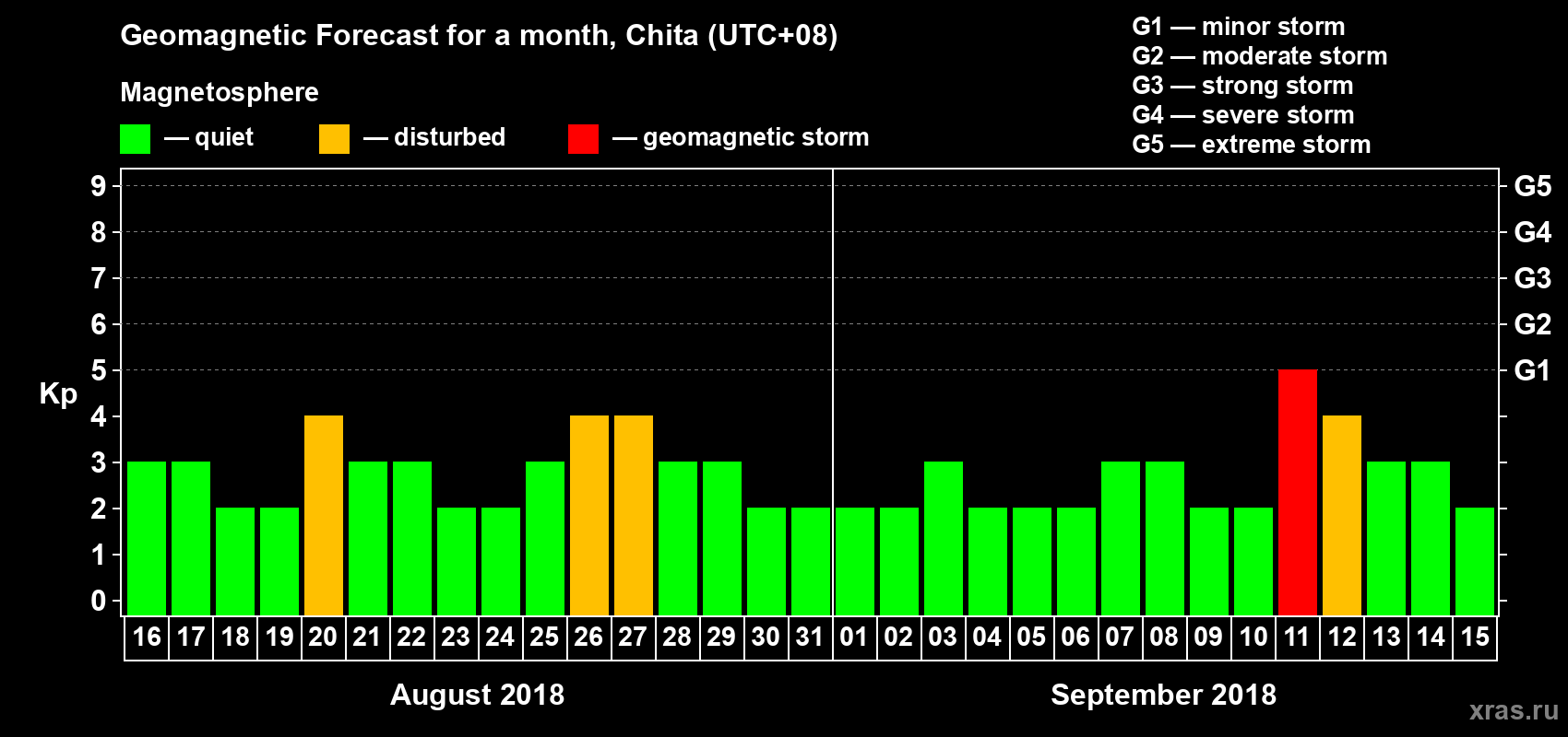 Forecast of the daily maximal value of geomagnetic index Kp for <b>1 month</b> (31 days) <b>from Aug 16, 2018 to Sep 15, 2018</b>