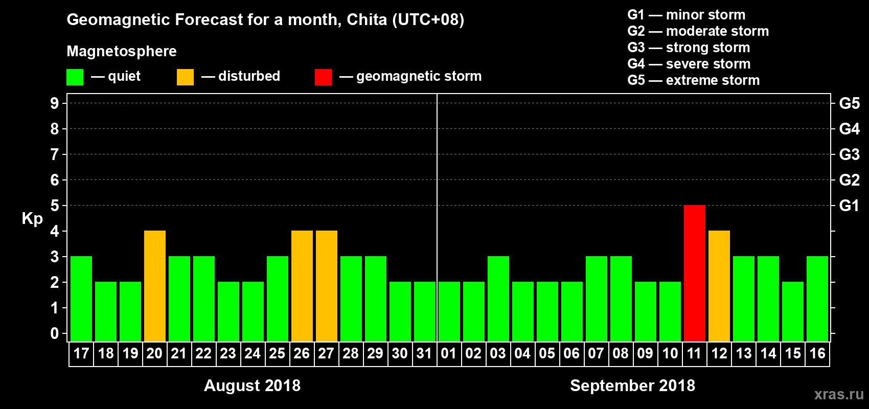 Forecast of the daily maximal value of geomagnetic index Kp for <b>1 month</b> (31 days) <b>from Aug 17, 2018 to Sep 16, 2018</b>