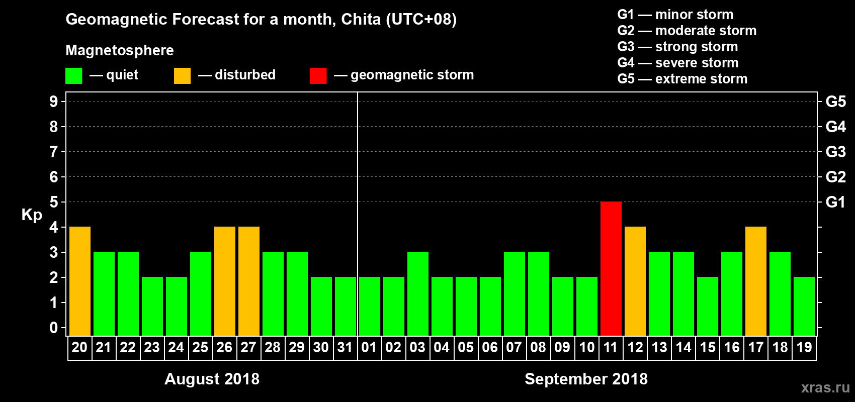 Forecast of the daily maximal value of geomagnetic index Kp for <b>1 month</b> (31 days) <b>from Aug 20, 2018 to Sep 19, 2018</b>