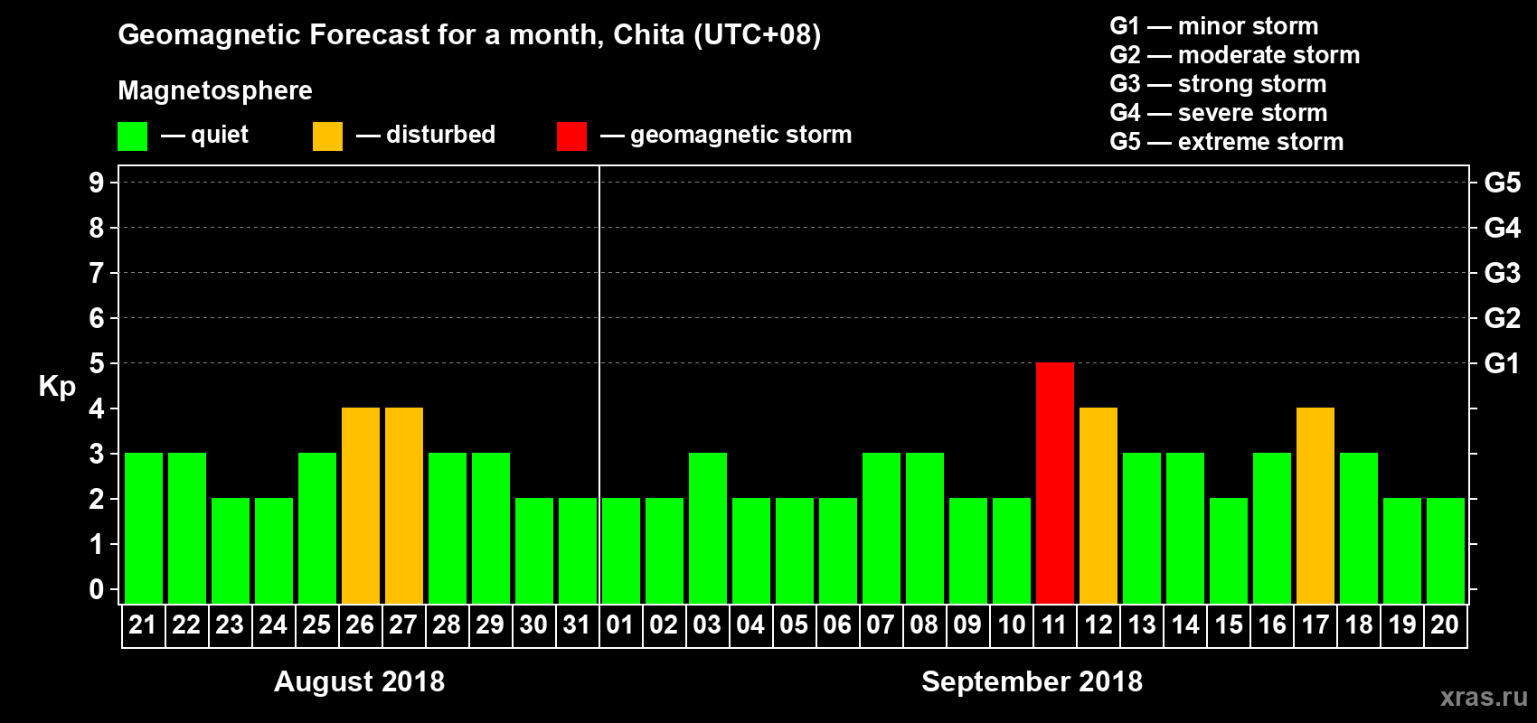 Forecast of the daily maximal value of geomagnetic index Kp for <b>1 month</b> (31 days) <b>from Aug 21, 2018 to Sep 20, 2018</b>