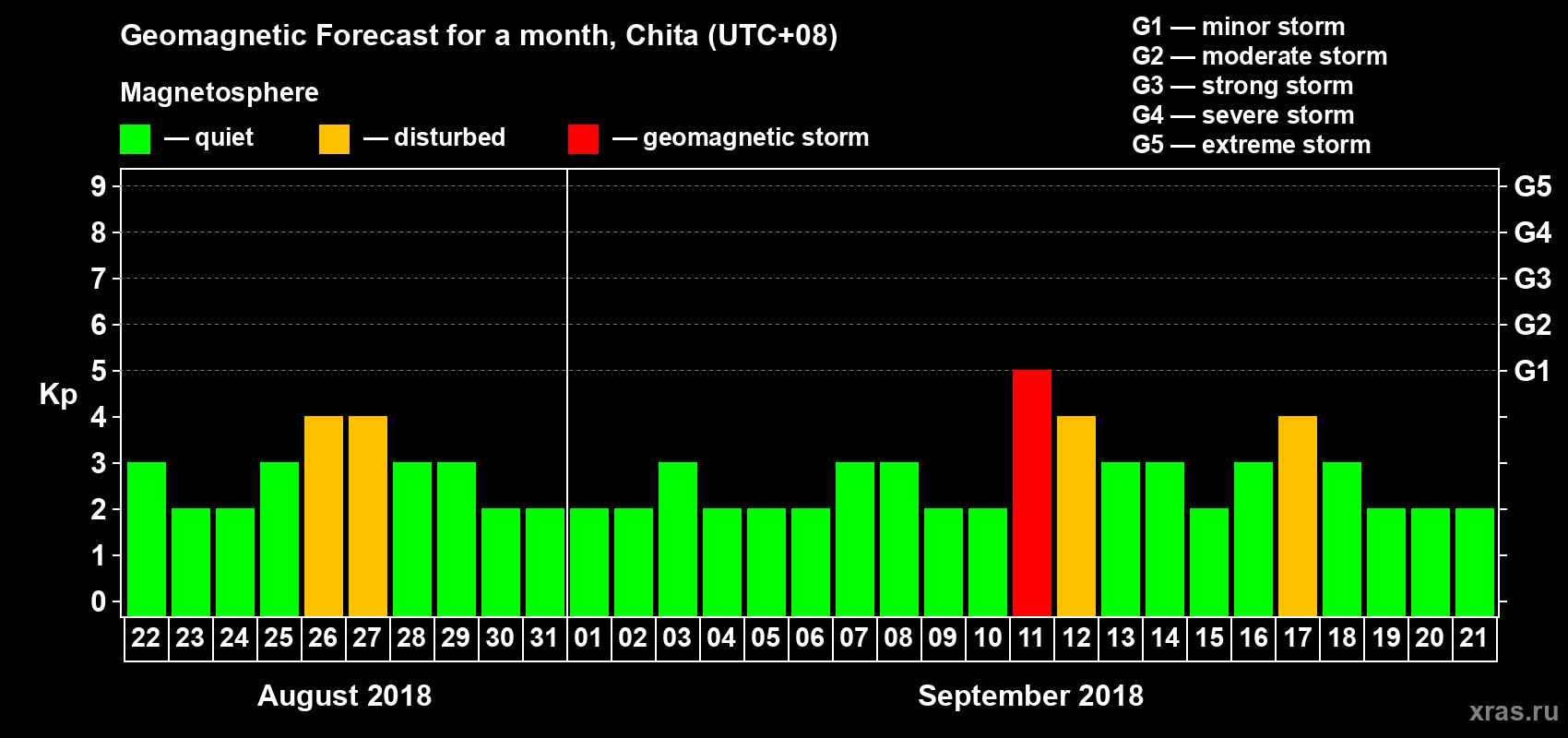 Forecast of the daily maximal value of geomagnetic index Kp for <b>1 month</b> (31 days) <b>from Aug 22, 2018 to Sep 21, 2018</b>