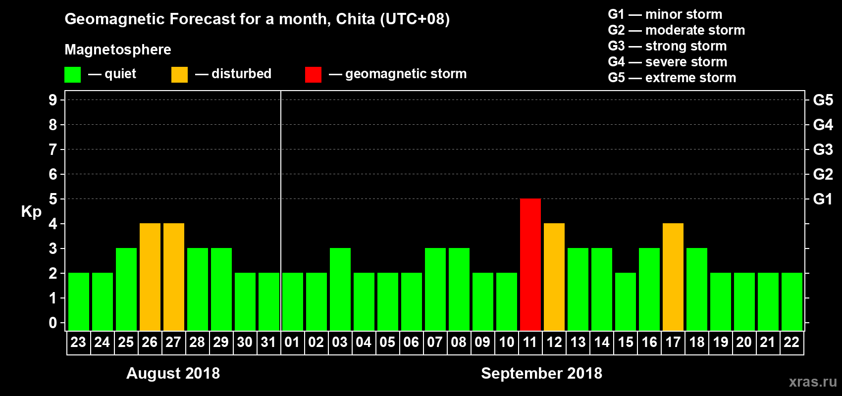 Forecast of the daily maximal value of geomagnetic index Kp for <b>1 month</b> (31 days) <b>from Aug 23, 2018 to Sep 22, 2018</b>
