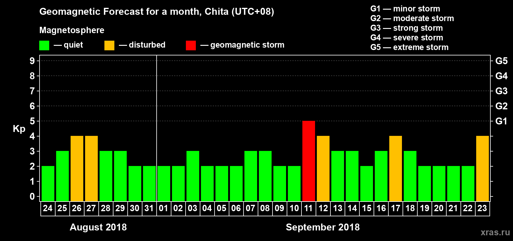 Forecast of the daily maximal value of geomagnetic index Kp for <b>1 month</b> (31 days) <b>from Aug 24, 2018 to Sep 23, 2018</b>