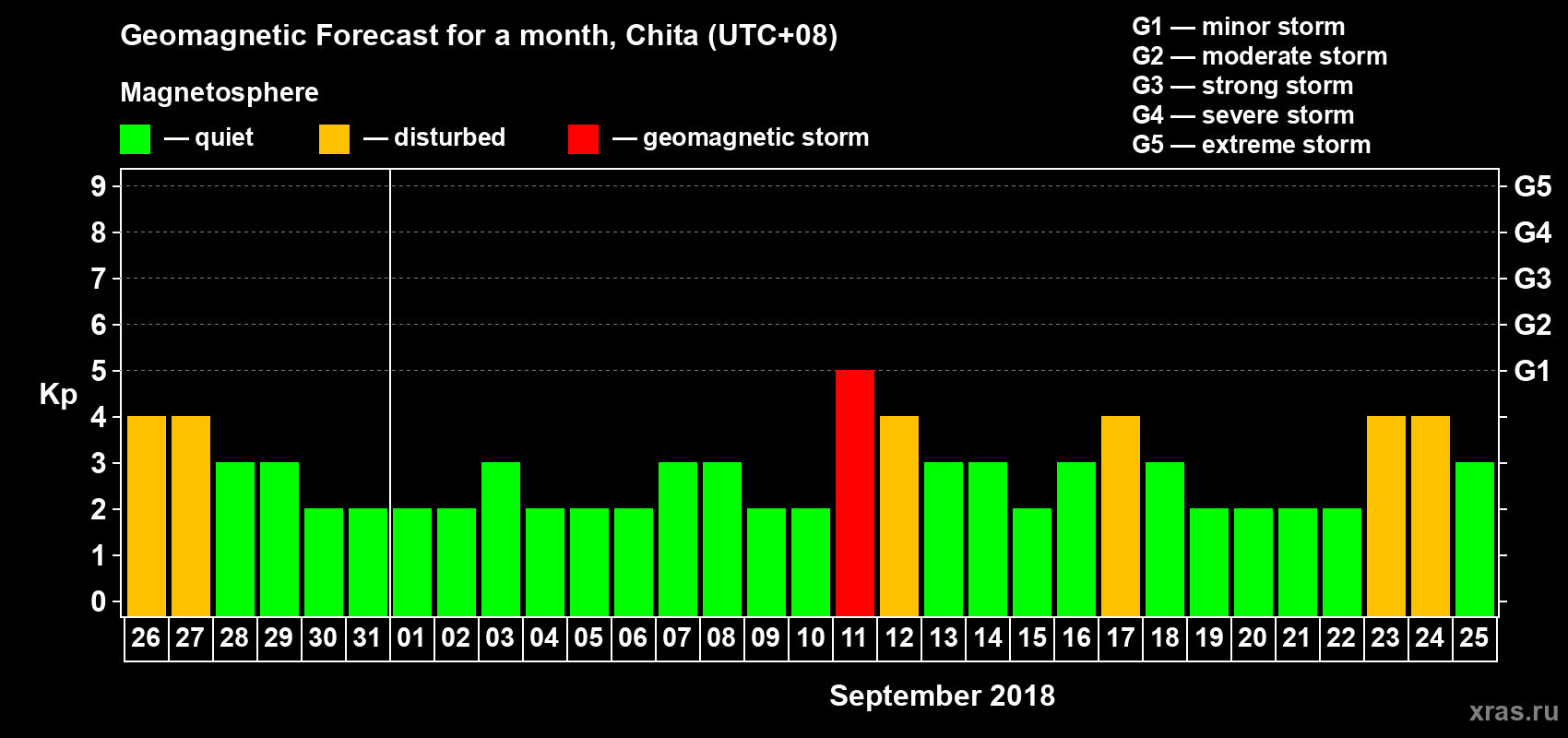 Forecast of the daily maximal value of geomagnetic index Kp for <b>1 month</b> (31 days) <b>from Aug 26, 2018 to Sep 25, 2018</b>