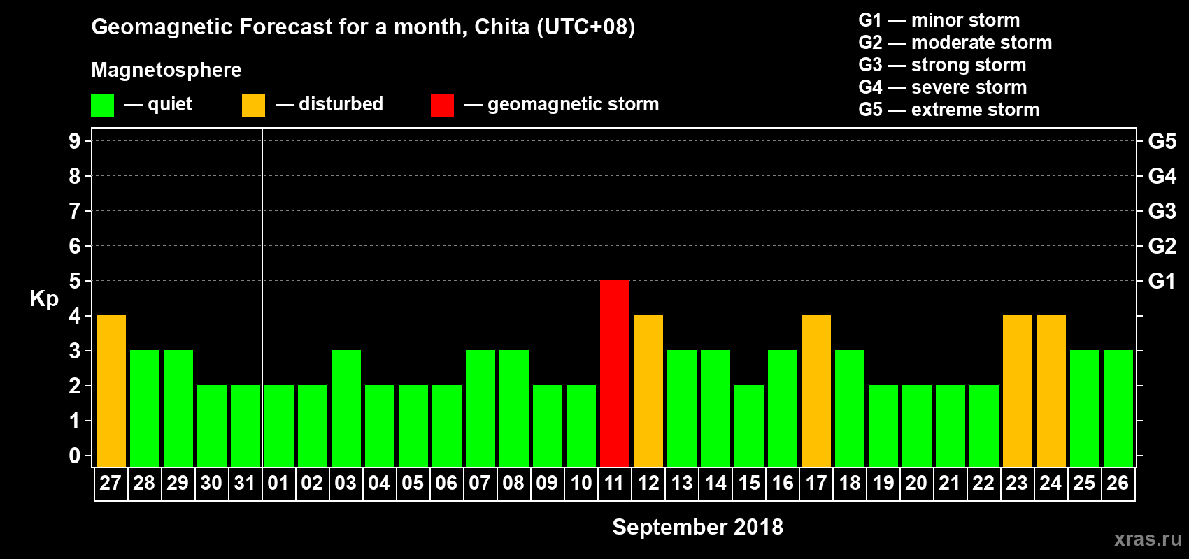 Forecast of the daily maximal value of geomagnetic index Kp for <b>1 month</b> (31 days) <b>from Aug 27, 2018 to Sep 26, 2018</b>