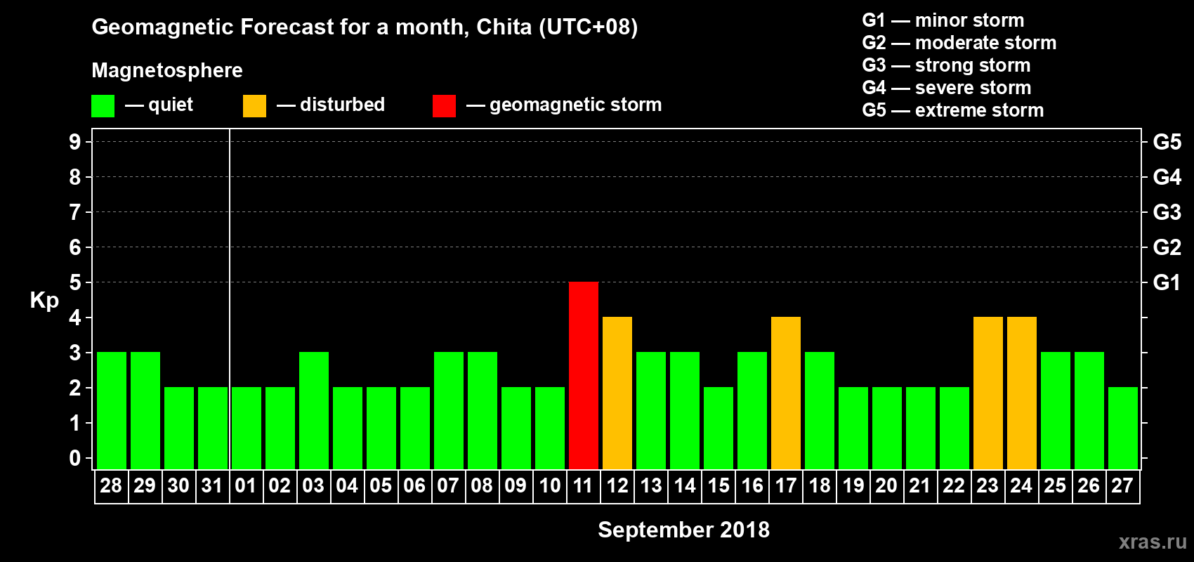 Forecast of the daily maximal value of geomagnetic index Kp for <b>1 month</b> (31 days) <b>from Aug 28, 2018 to Sep 27, 2018</b>