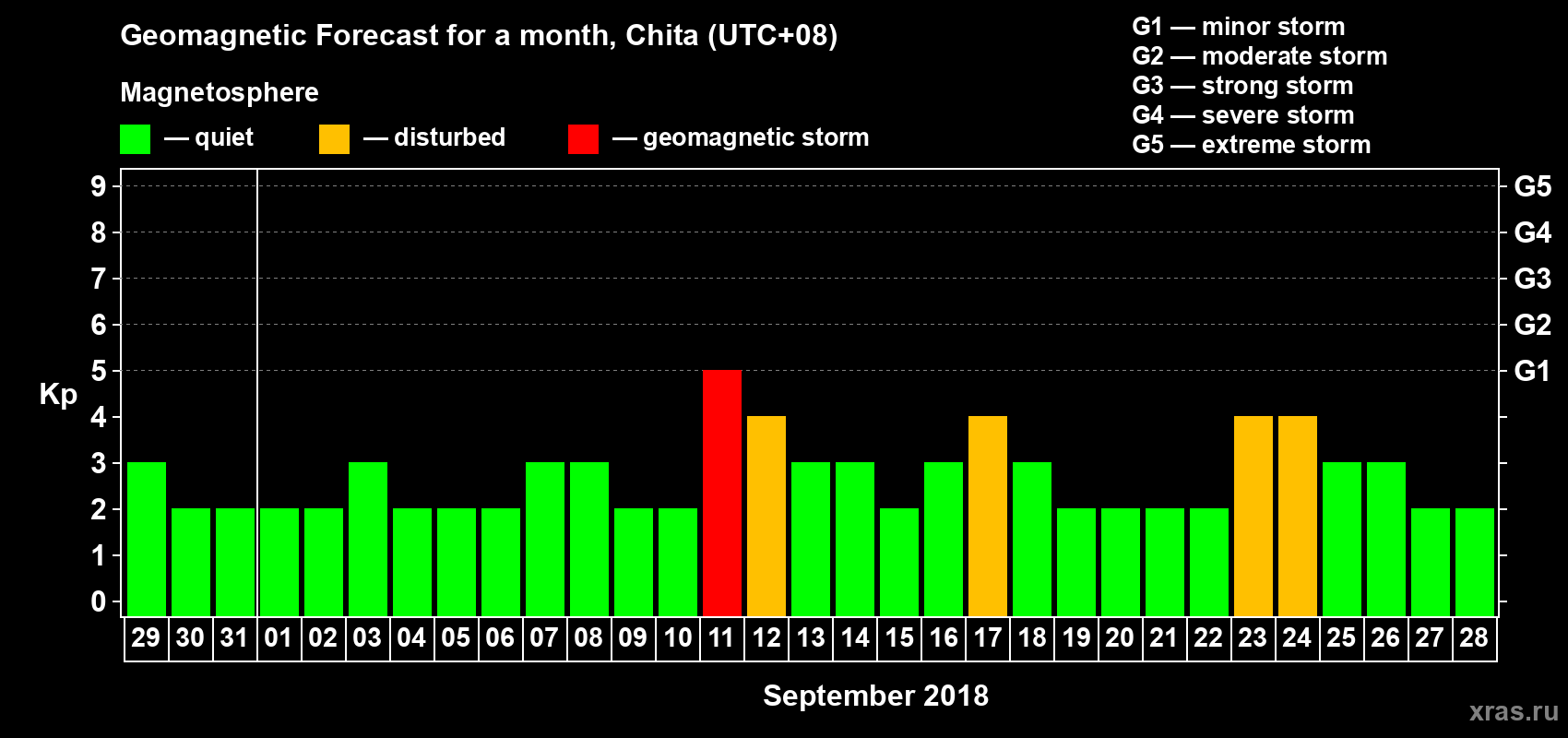 Forecast of the daily maximal value of geomagnetic index Kp for <b>1 month</b> (31 days) <b>from Aug 29, 2018 to Sep 28, 2018</b>