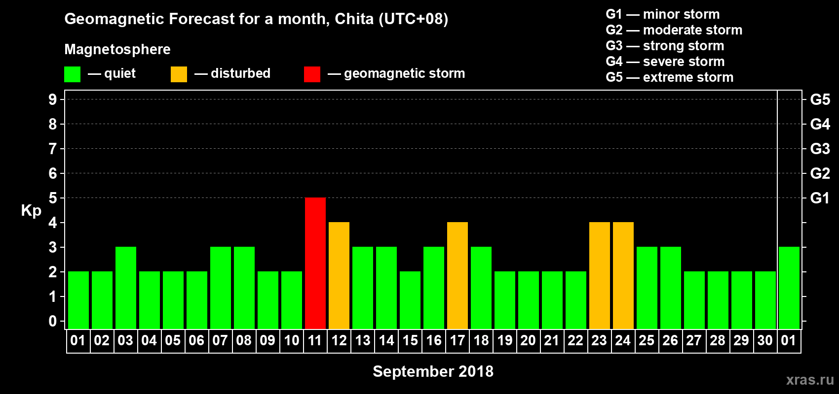 Forecast of the daily maximal value of geomagnetic index Kp for <b>1 month</b> (31 days) <b>from Sep 01, 2018 to Oct 01, 2018</b>