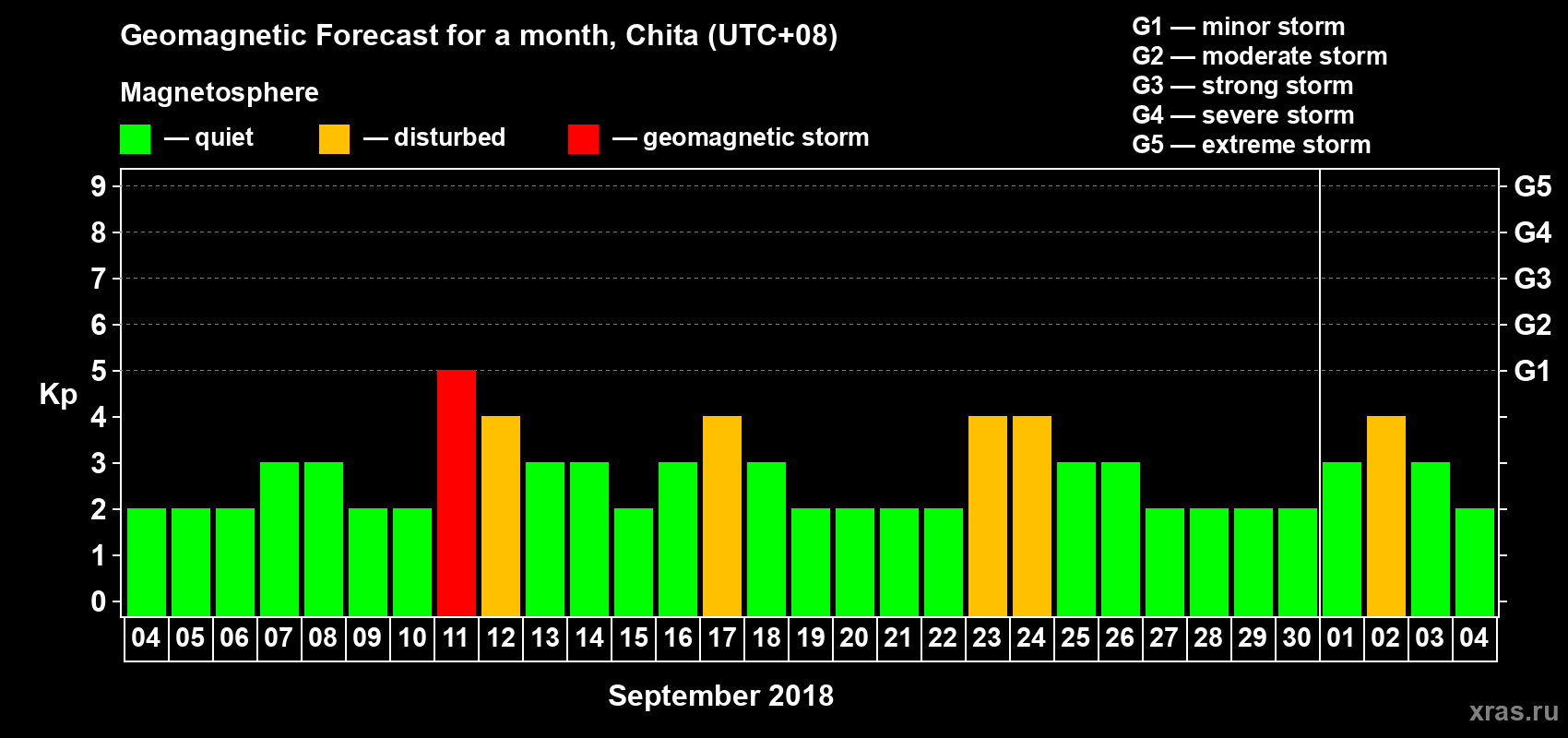 Forecast of the daily maximal value of geomagnetic index Kp for <b>1 month</b> (31 days) <b>from Sep 04, 2018 to Oct 04, 2018</b>