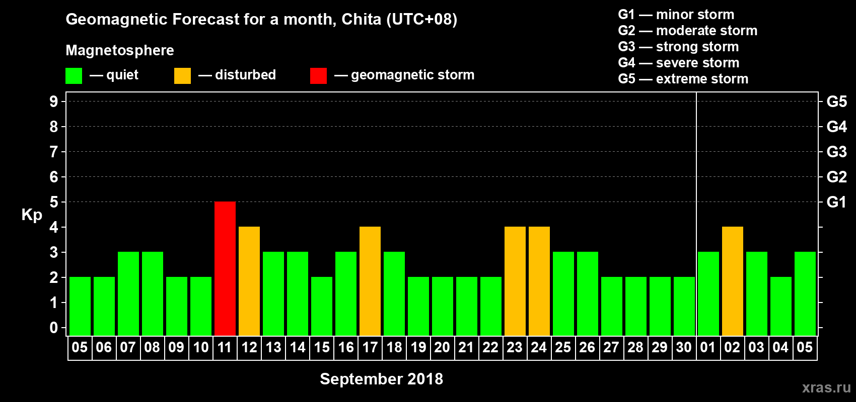 Forecast of the daily maximal value of geomagnetic index Kp for <b>1 month</b> (31 days) <b>from Sep 05, 2018 to Oct 05, 2018</b>