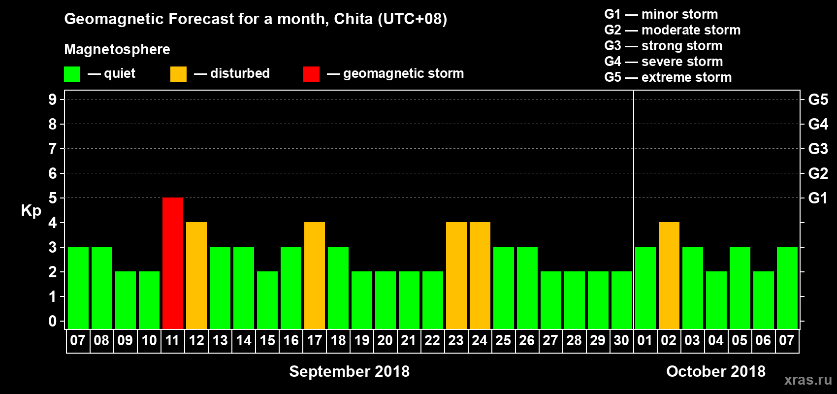 Forecast of the daily maximal value of geomagnetic index Kp for <b>1 month</b> (31 days) <b>from Sep 07, 2018 to Oct 07, 2018</b>