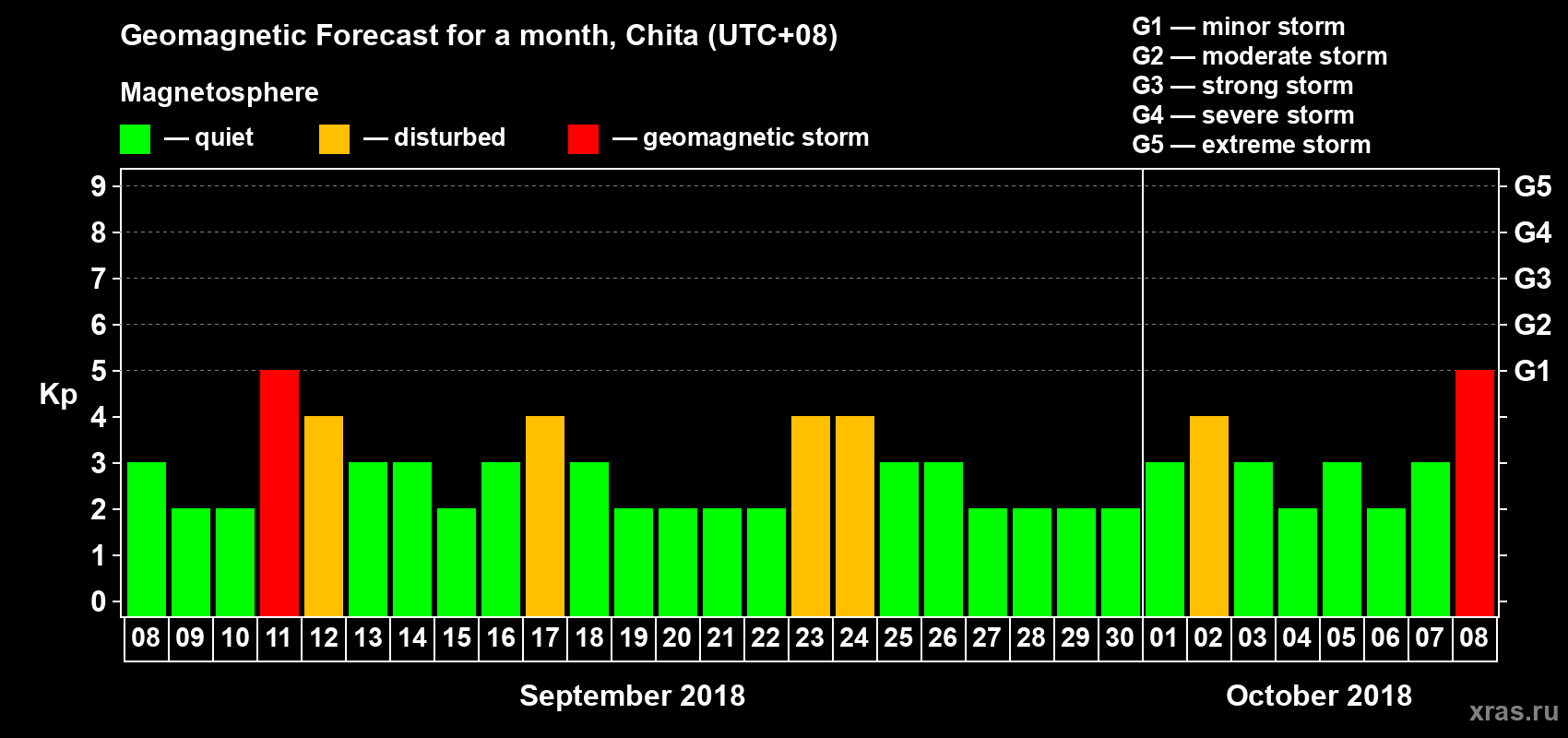 Forecast of the daily maximal value of geomagnetic index Kp for <b>1 month</b> (31 days) <b>from Sep 08, 2018 to Oct 08, 2018</b>