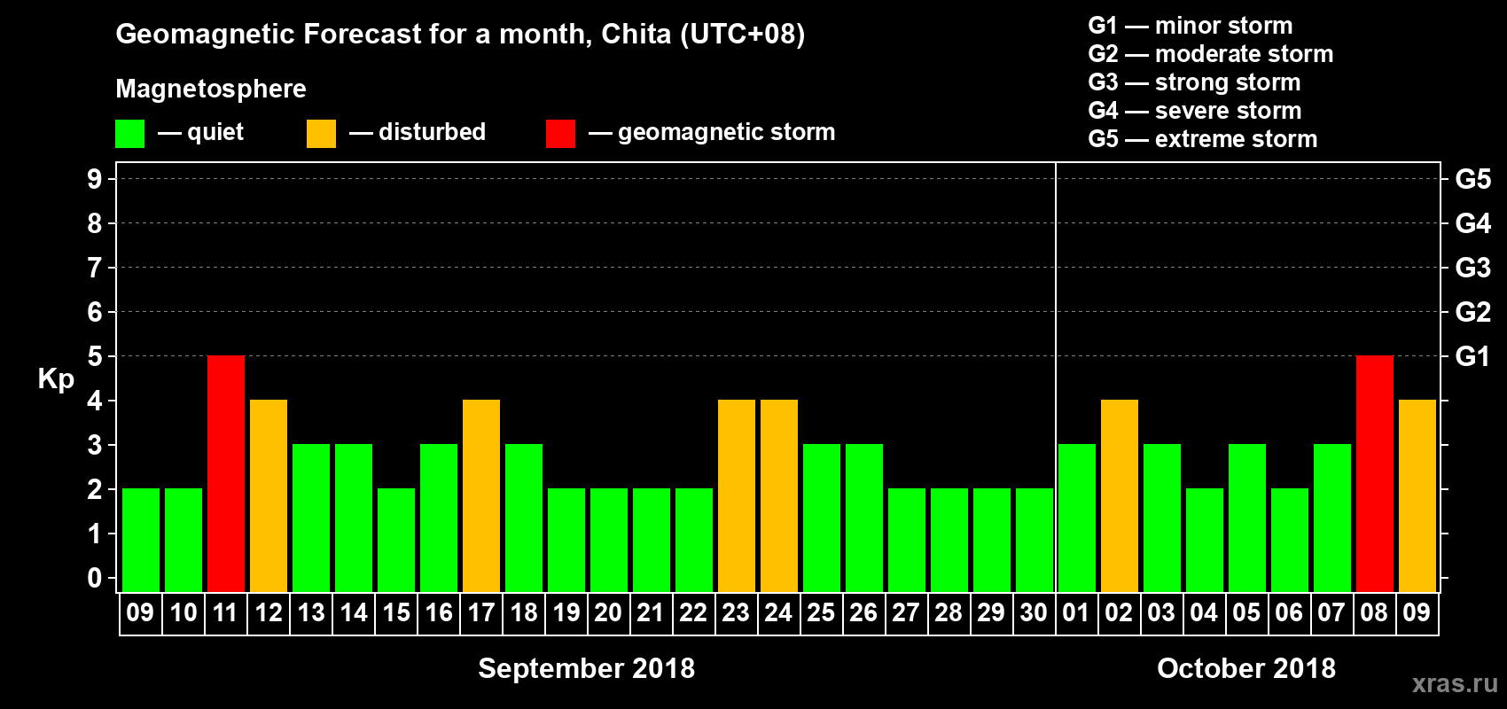 Forecast of the daily maximal value of geomagnetic index Kp for <b>1 month</b> (31 days) <b>from Sep 09, 2018 to Oct 09, 2018</b>
