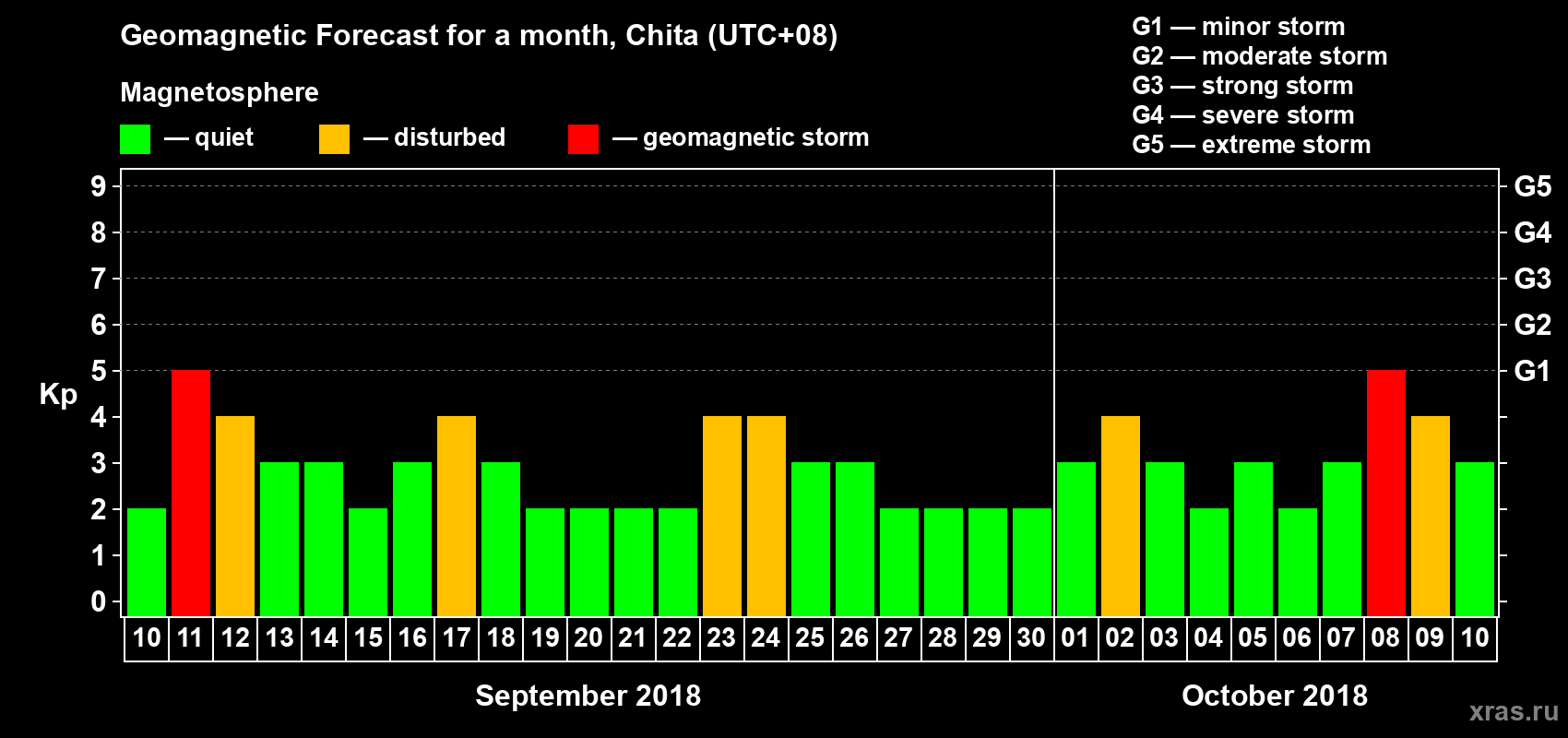 Forecast of the daily maximal value of geomagnetic index Kp for <b>1 month</b> (31 days) <b>from Sep 10, 2018 to Oct 10, 2018</b>