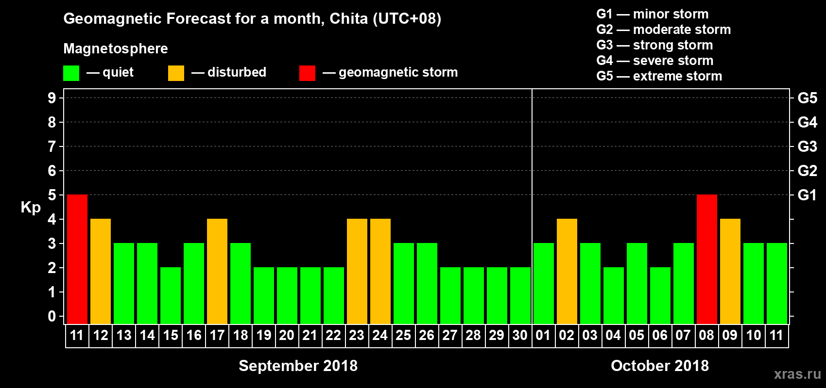 Forecast of the daily maximal value of geomagnetic index Kp for <b>1 month</b> (31 days) <b>from Sep 11, 2018 to Oct 11, 2018</b>