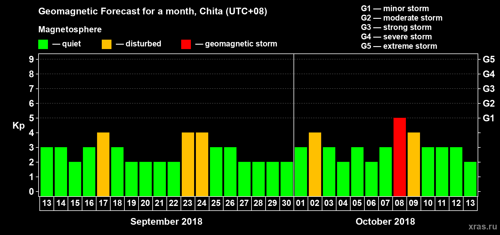Forecast of the daily maximal value of geomagnetic index Kp for <b>1 month</b> (31 days) <b>from Sep 13, 2018 to Oct 13, 2018</b>