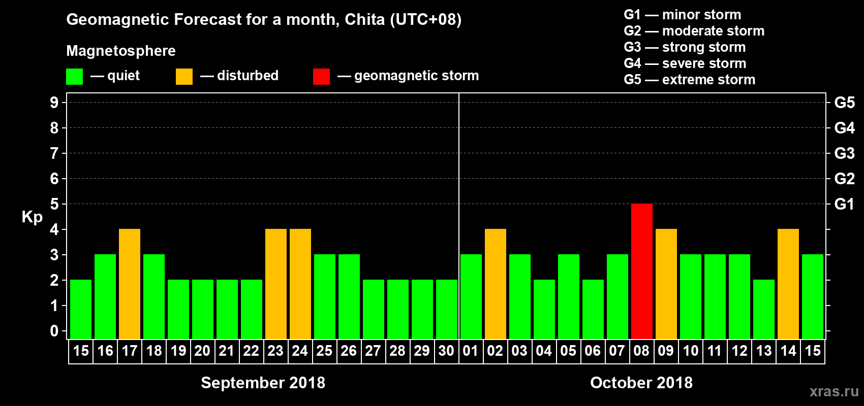 Forecast of the daily maximal value of geomagnetic index Kp for <b>1 month</b> (31 days) <b>from Sep 15, 2018 to Oct 15, 2018</b>
