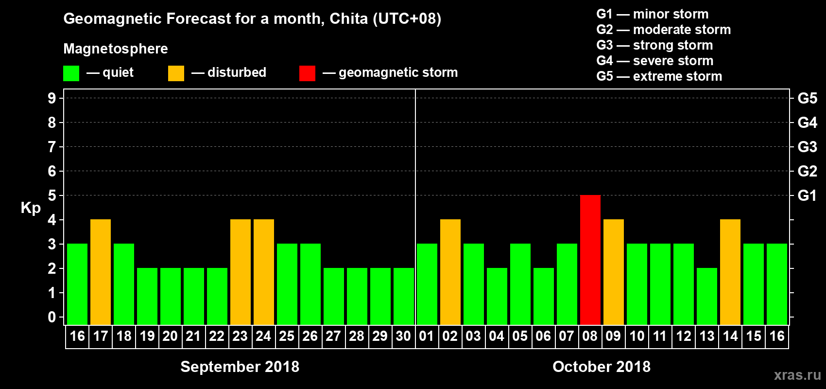 Forecast of the daily maximal value of geomagnetic index Kp for <b>1 month</b> (31 days) <b>from Sep 16, 2018 to Oct 16, 2018</b>