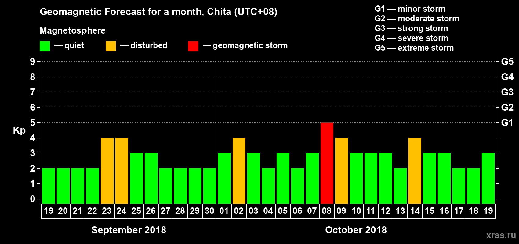 Forecast of the daily maximal value of geomagnetic index Kp for <b>1 month</b> (31 days) <b>from Sep 19, 2018 to Oct 19, 2018</b>