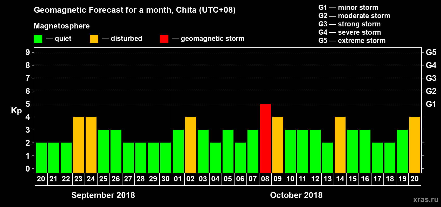 Forecast of the daily maximal value of geomagnetic index Kp for <b>1 month</b> (31 days) <b>from Sep 20, 2018 to Oct 20, 2018</b>