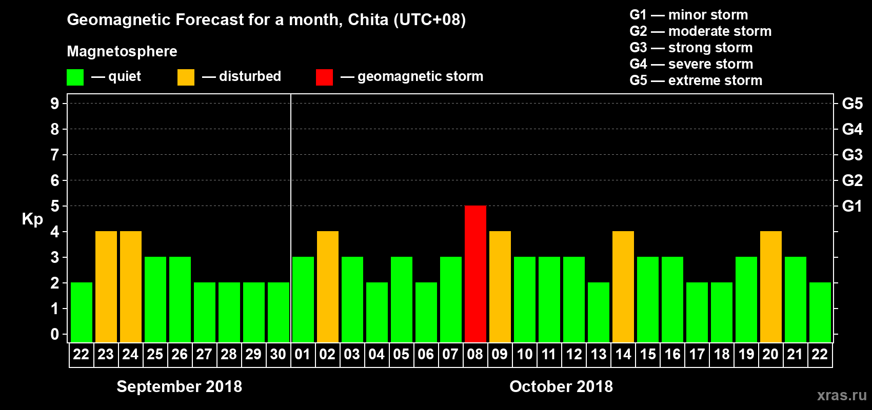 Forecast of the daily maximal value of geomagnetic index Kp for <b>1 month</b> (31 days) <b>from Sep 22, 2018 to Oct 22, 2018</b>