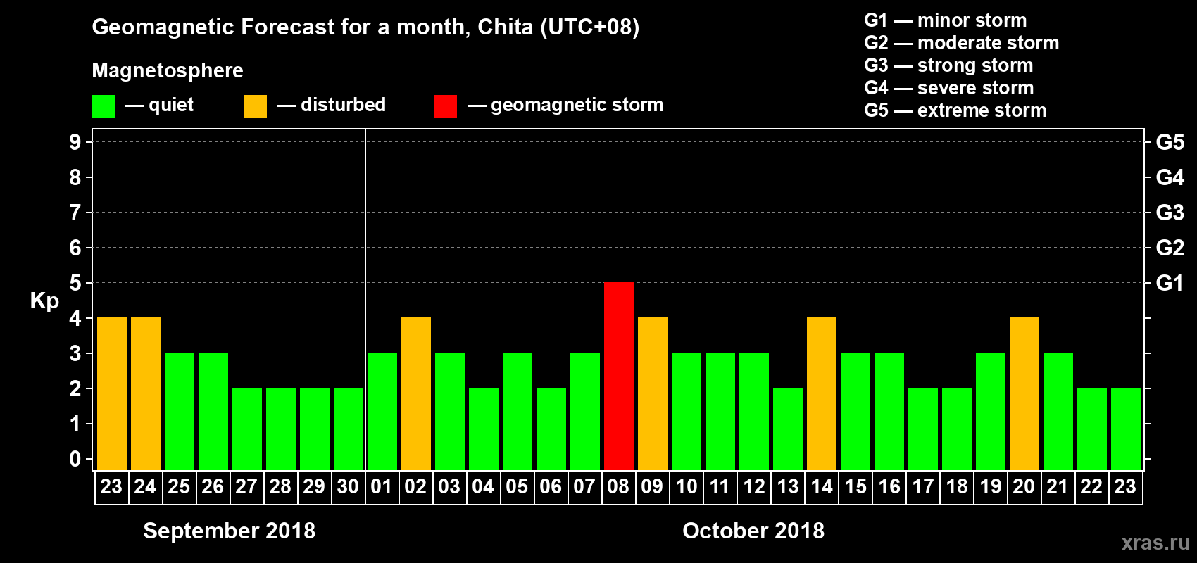 Forecast of the daily maximal value of geomagnetic index Kp for <b>1 month</b> (31 days) <b>from Sep 23, 2018 to Oct 23, 2018</b>