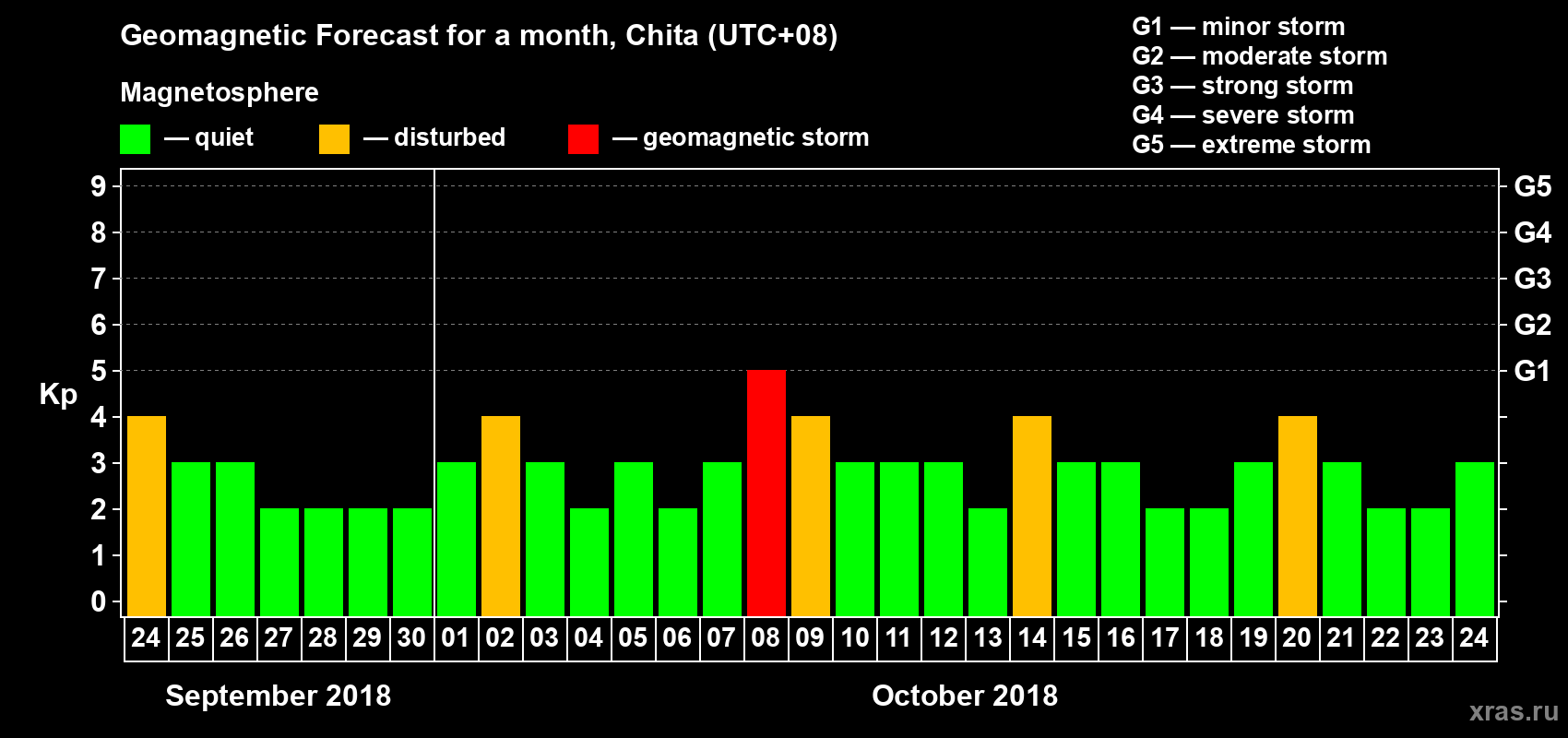 Forecast of the daily maximal value of geomagnetic index Kp for <b>1 month</b> (31 days) <b>from Sep 24, 2018 to Oct 24, 2018</b>