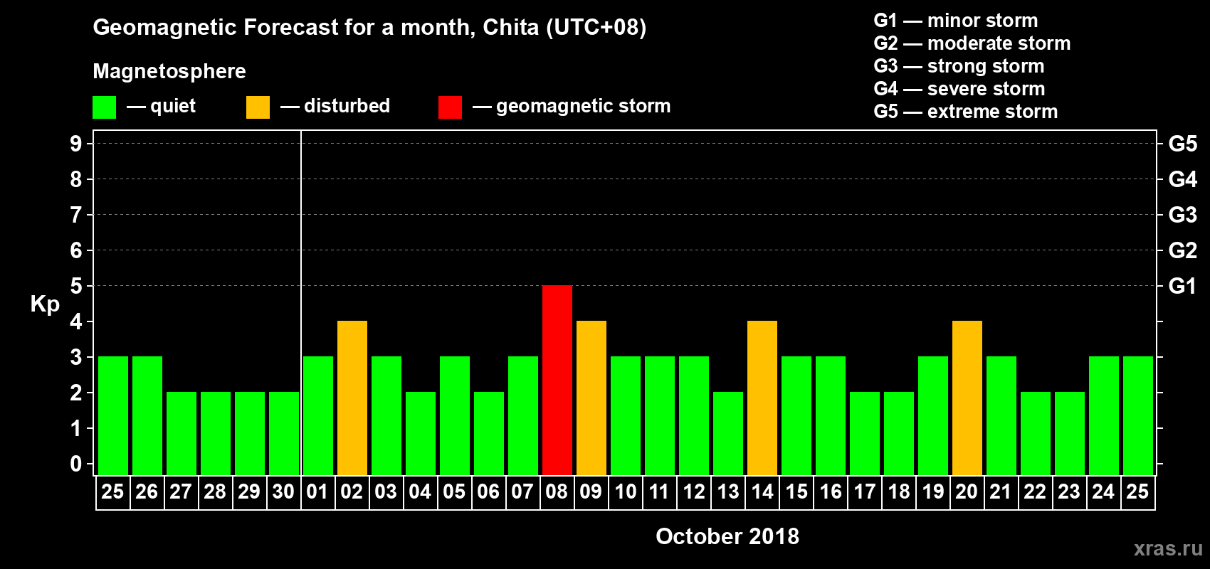 Forecast of the daily maximal value of geomagnetic index Kp for <b>1 month</b> (31 days) <b>from Sep 25, 2018 to Oct 25, 2018</b>