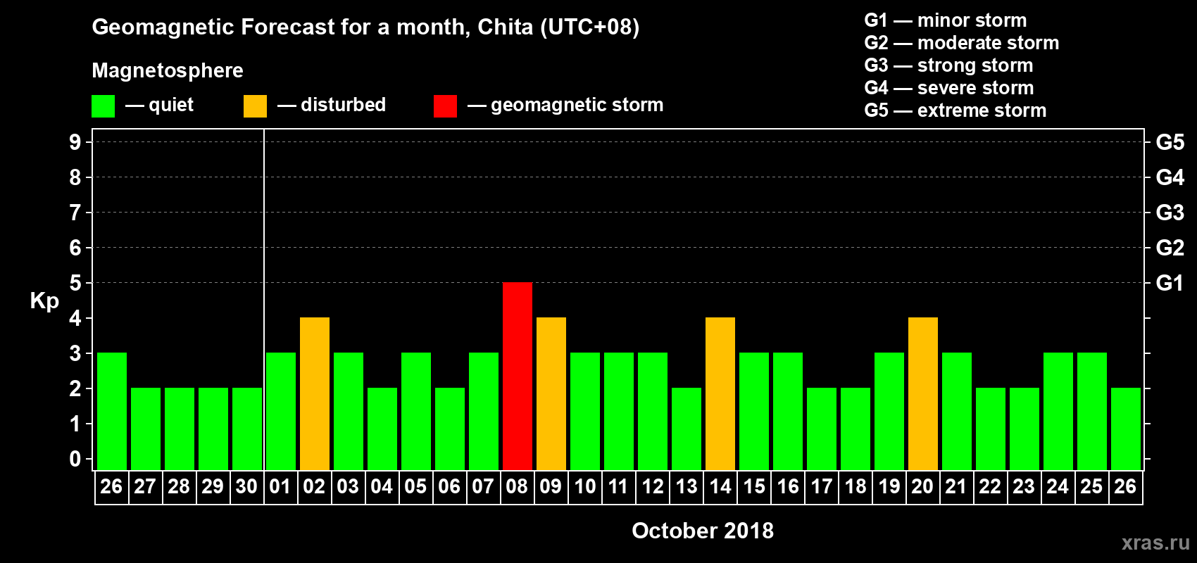 Forecast of the daily maximal value of geomagnetic index Kp for <b>1 month</b> (31 days) <b>from Sep 26, 2018 to Oct 26, 2018</b>