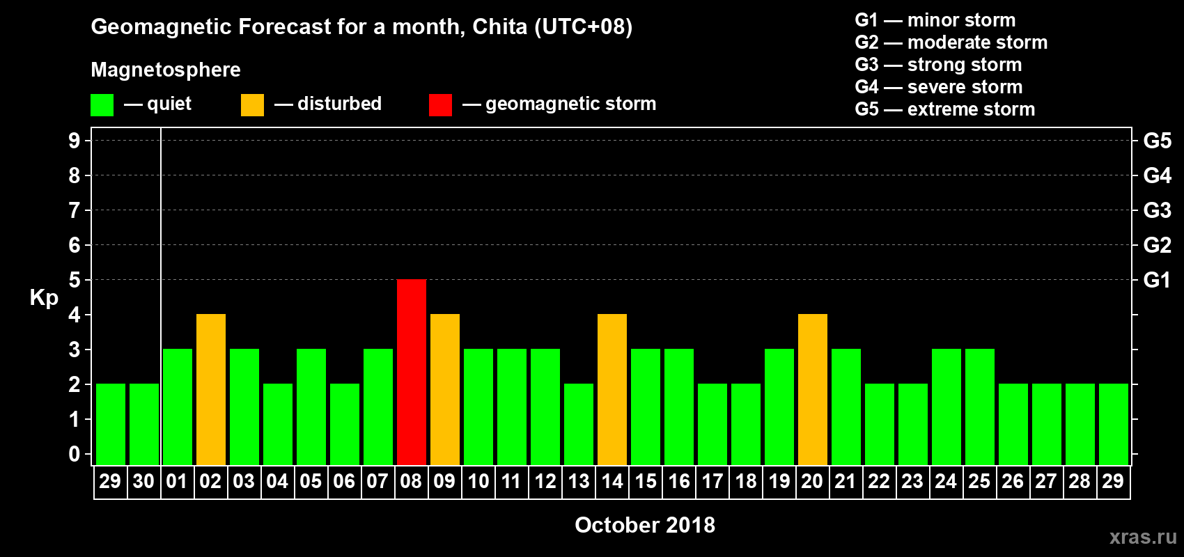 Forecast of the daily maximal value of geomagnetic index Kp for <b>1 month</b> (31 days) <b>from Sep 29, 2018 to Oct 29, 2018</b>