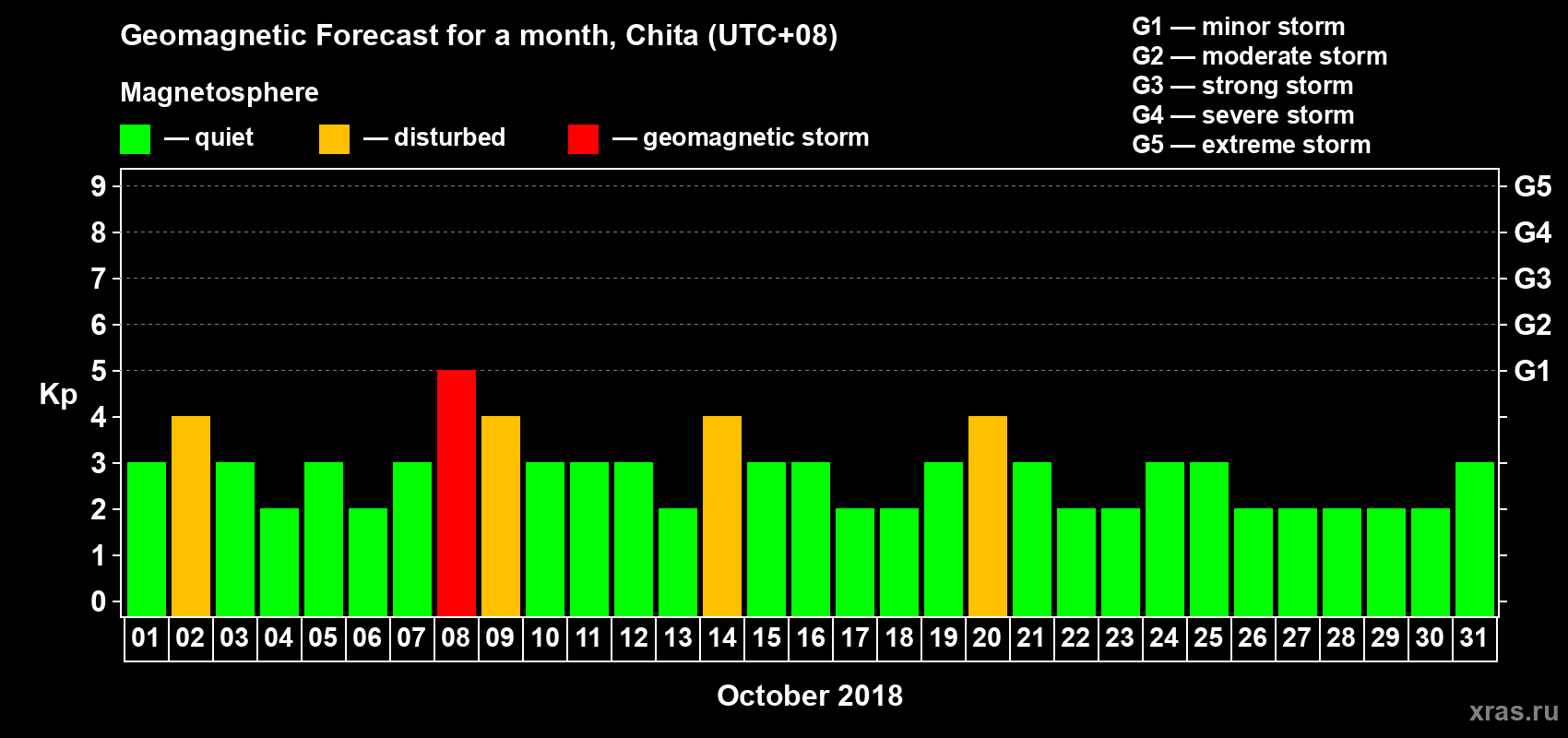 Forecast of the daily maximal value of geomagnetic index Kp for <b>1 month</b> (31 days) <b>from Oct 01, 2018 to Oct 31, 2018</b>