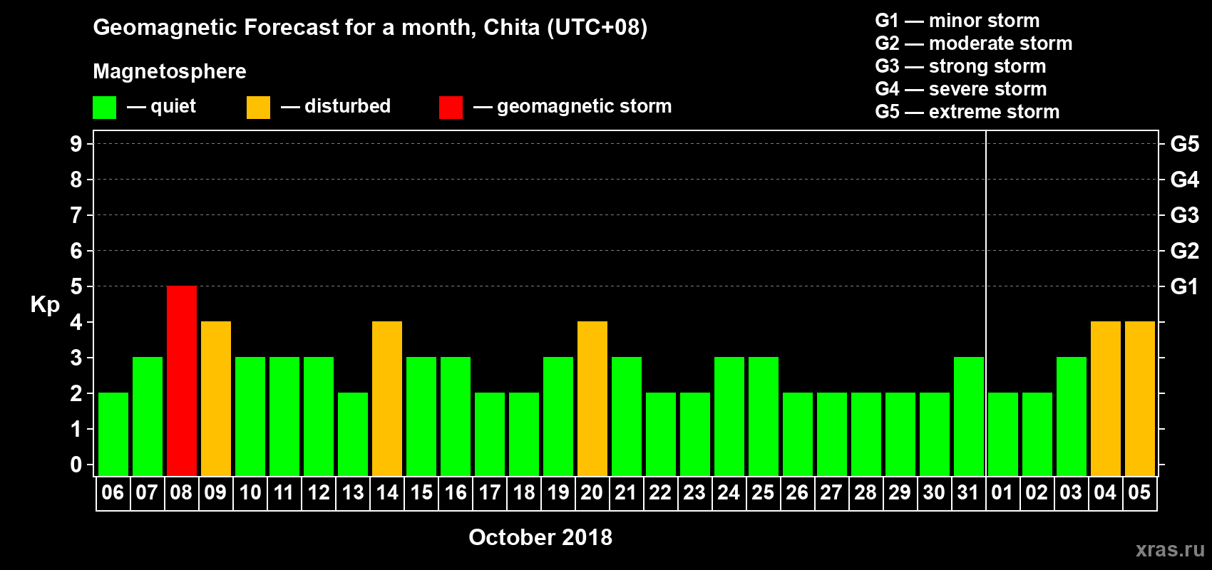 Forecast of the daily maximal value of geomagnetic index Kp for <b>1 month</b> (31 days) <b>from Oct 06, 2018 to Nov 05, 2018</b>