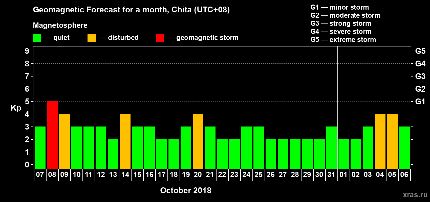 Forecast of the daily maximal value of geomagnetic index Kp for <b>1 month</b> (31 days) <b>from Oct 07, 2018 to Nov 06, 2018</b>