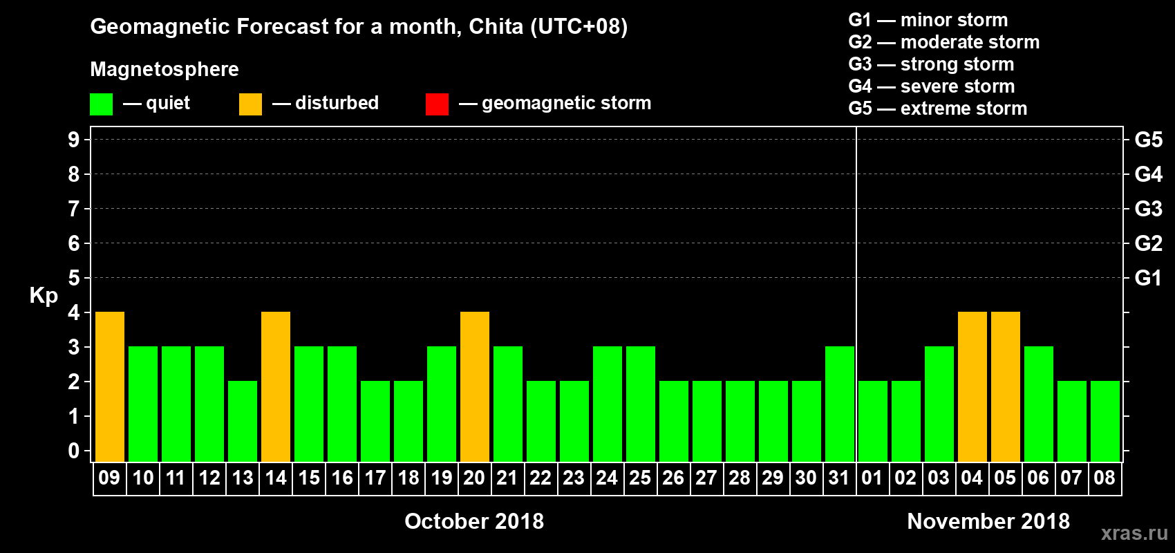 Forecast of the daily maximal value of geomagnetic index Kp for <b>1 month</b> (31 days) <b>from Oct 09, 2018 to Nov 08, 2018</b>