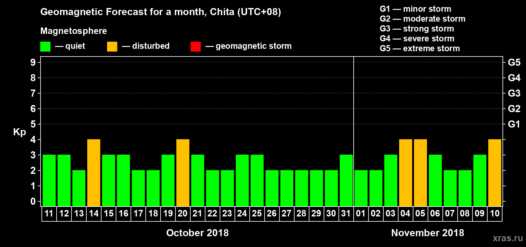 Forecast of the daily maximal value of geomagnetic index Kp for <b>1 month</b> (31 days) <b>from Oct 11, 2018 to Nov 10, 2018</b>