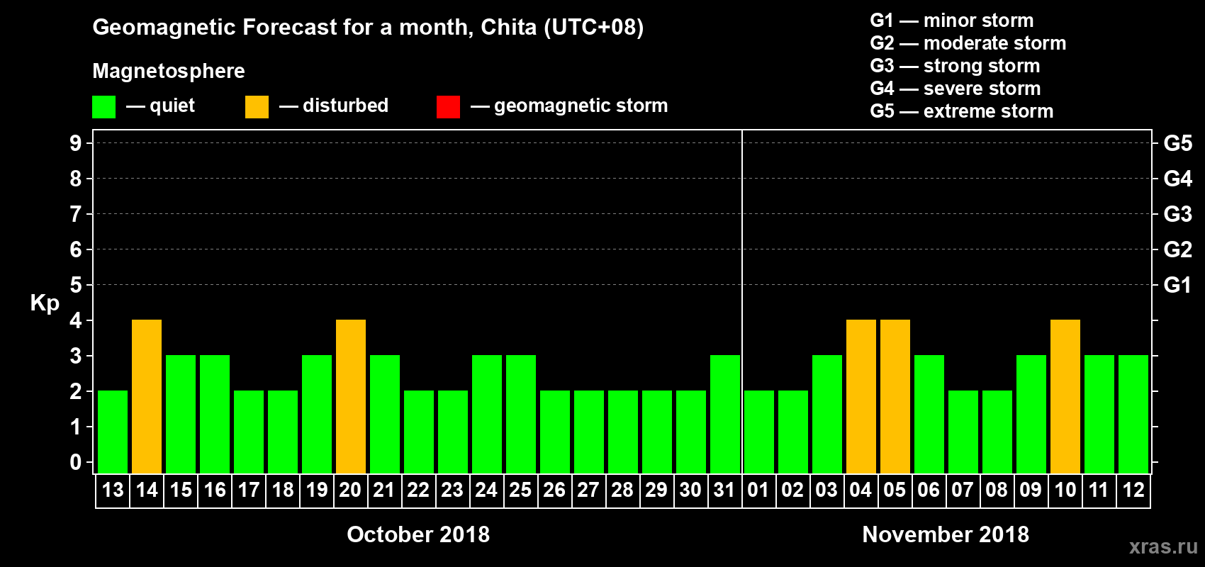 Forecast of the daily maximal value of geomagnetic index Kp for <b>1 month</b> (31 days) <b>from Oct 13, 2018 to Nov 12, 2018</b>