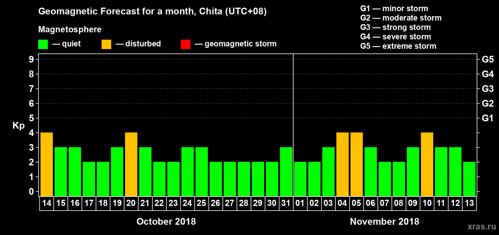 Forecast of the daily maximal value of geomagnetic index Kp for <b>1 month</b> (31 days) <b>from Oct 14, 2018 to Nov 13, 2018</b>