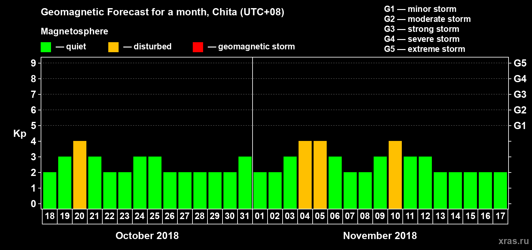 Forecast of the daily maximal value of geomagnetic index Kp for <b>1 month</b> (31 days) <b>from Oct 18, 2018 to Nov 17, 2018</b>