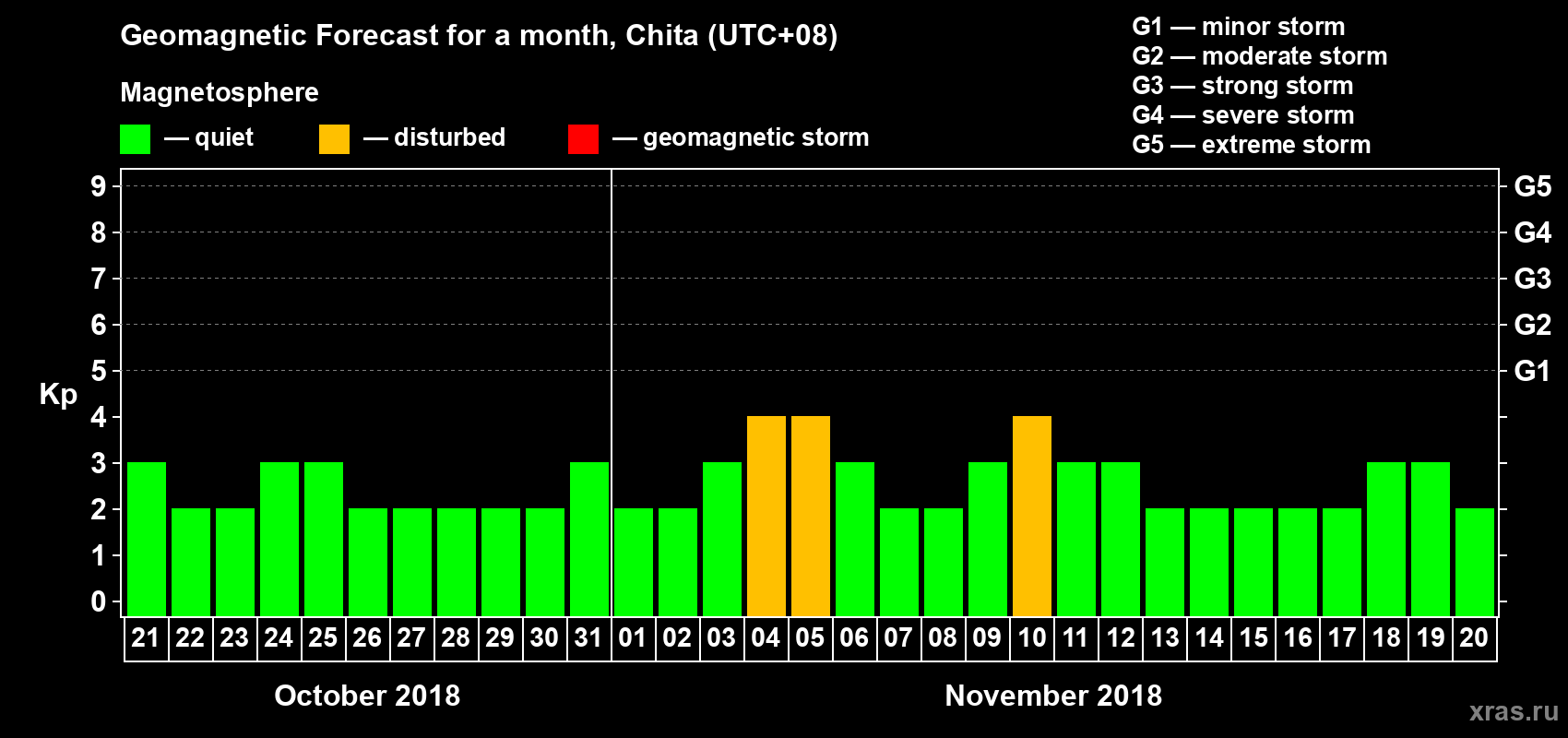 Forecast of the daily maximal value of geomagnetic index Kp for <b>1 month</b> (31 days) <b>from Oct 21, 2018 to Nov 20, 2018</b>