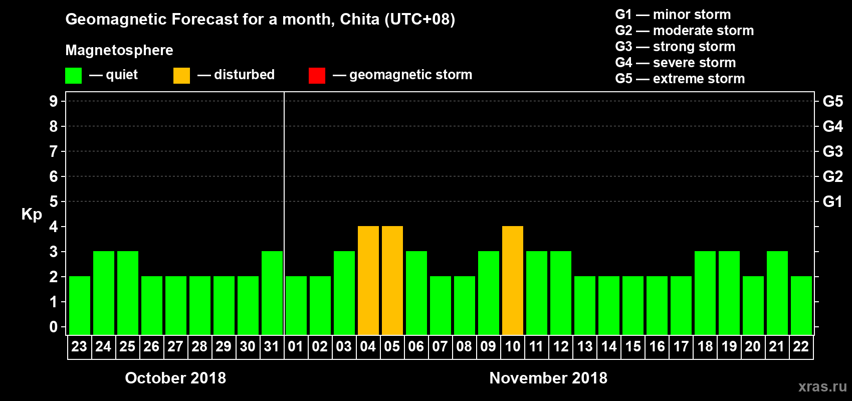 Forecast of the daily maximal value of geomagnetic index Kp for <b>1 month</b> (31 days) <b>from Oct 23, 2018 to Nov 22, 2018</b>