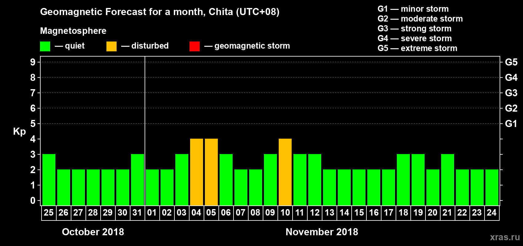 Forecast of the daily maximal value of geomagnetic index Kp for <b>1 month</b> (31 days) <b>from Oct 25, 2018 to Nov 24, 2018</b>