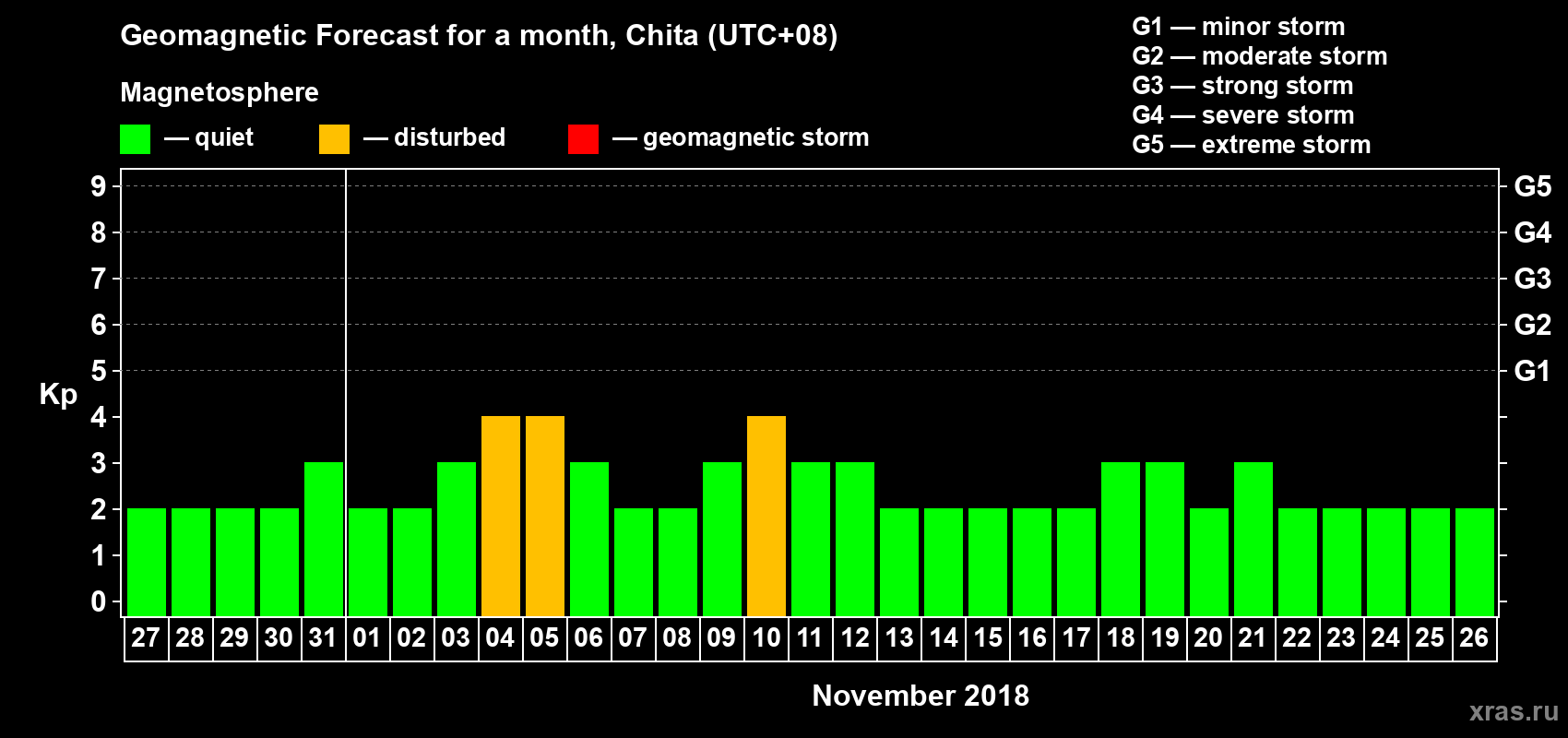 Forecast of the daily maximal value of geomagnetic index Kp for <b>1 month</b> (31 days) <b>from Oct 27, 2018 to Nov 26, 2018</b>