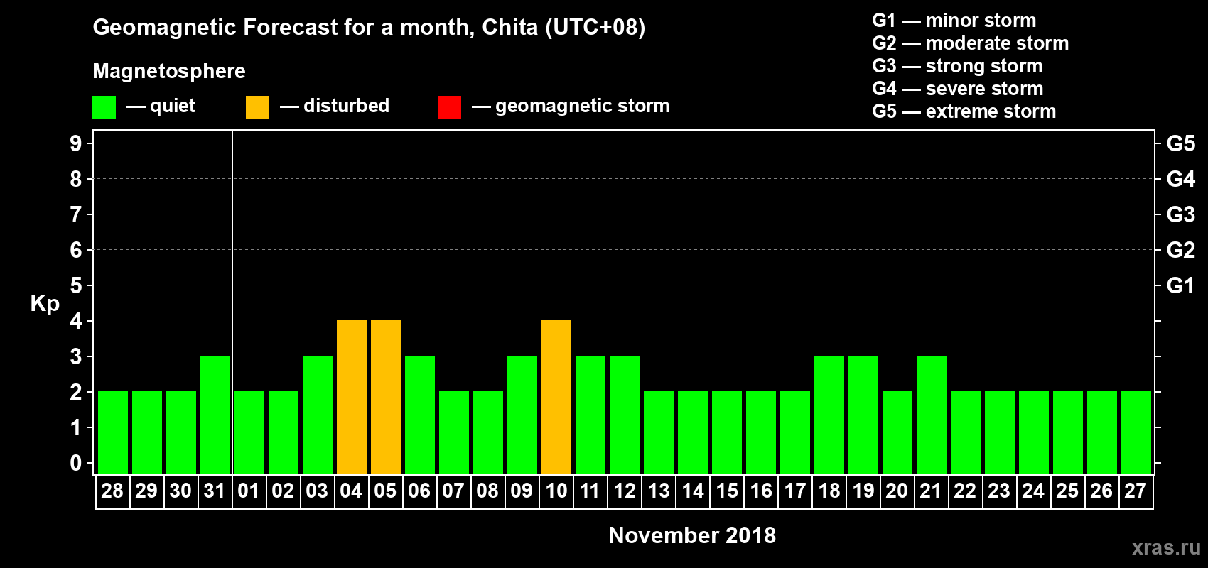 Forecast of the daily maximal value of geomagnetic index Kp for <b>1 month</b> (31 days) <b>from Oct 28, 2018 to Nov 27, 2018</b>