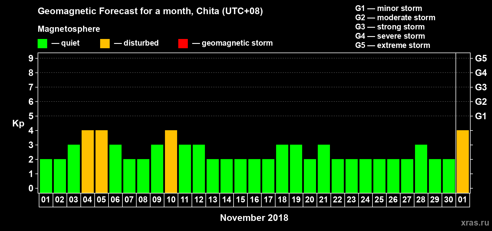 Forecast of the daily maximal value of geomagnetic index Kp for <b>1 month</b> (31 days) <b>from Nov 01, 2018 to Dec 01, 2018</b>
