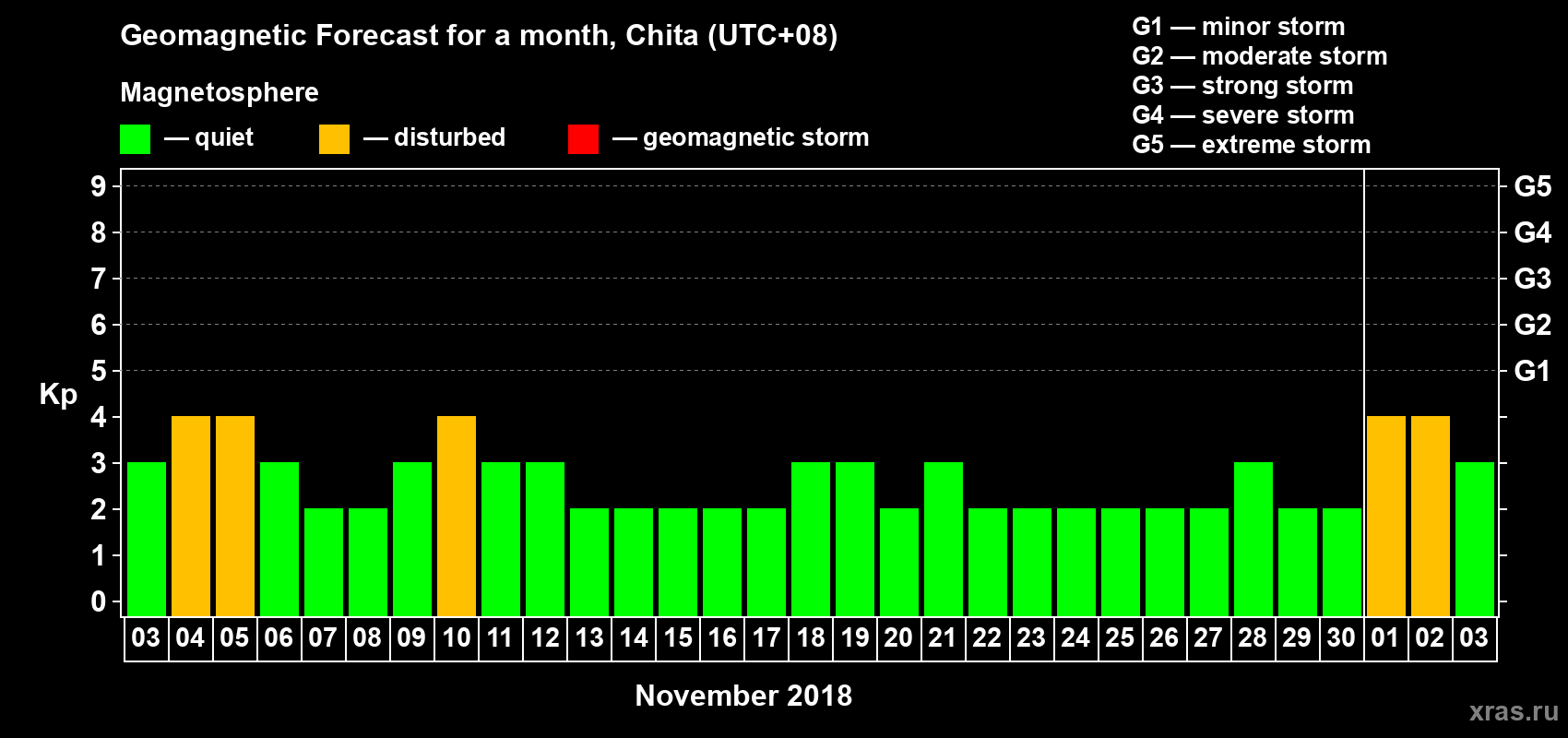 Forecast of the daily maximal value of geomagnetic index Kp for <b>1 month</b> (31 days) <b>from Nov 03, 2018 to Dec 03, 2018</b>