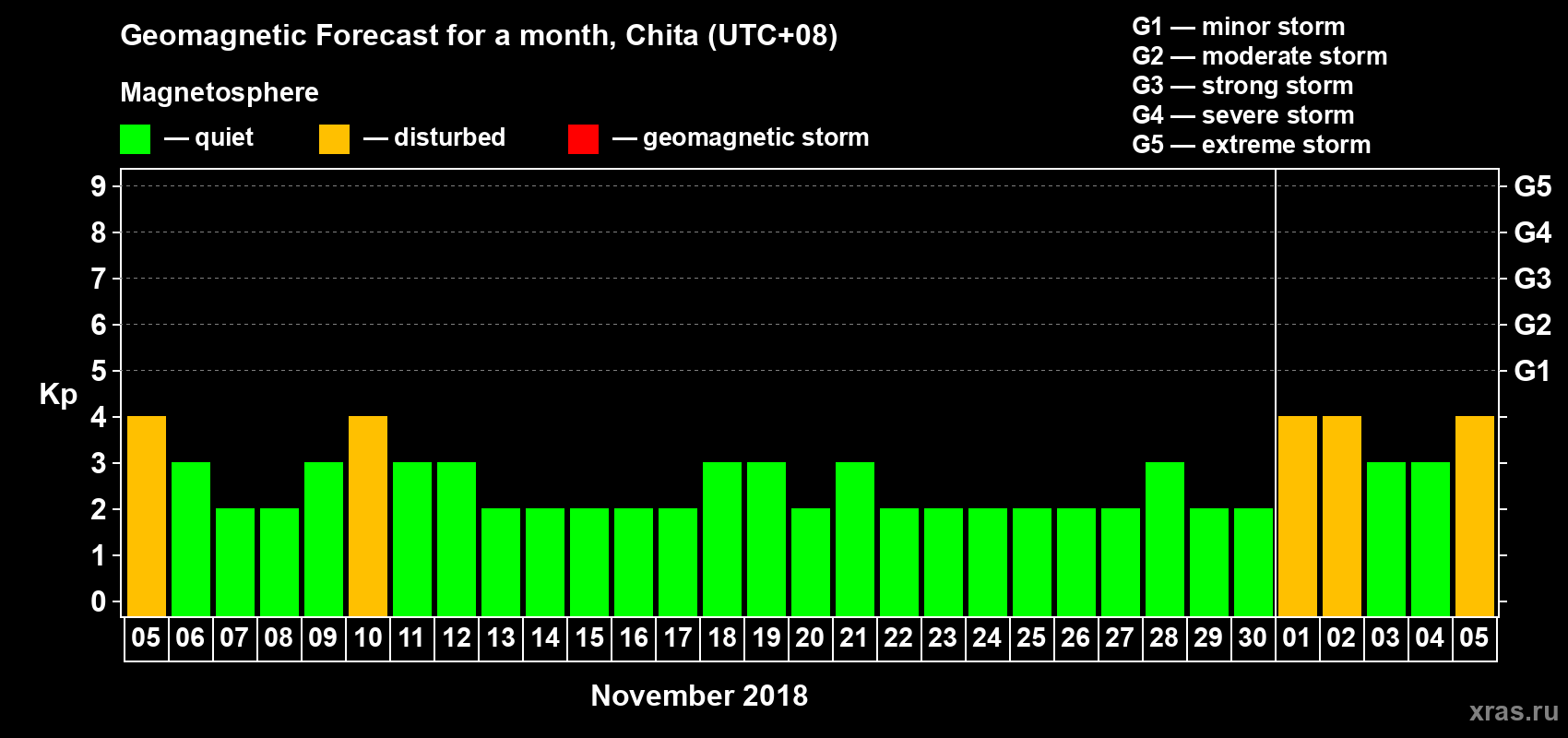 Forecast of the daily maximal value of geomagnetic index Kp for <b>1 month</b> (31 days) <b>from Nov 05, 2018 to Dec 05, 2018</b>