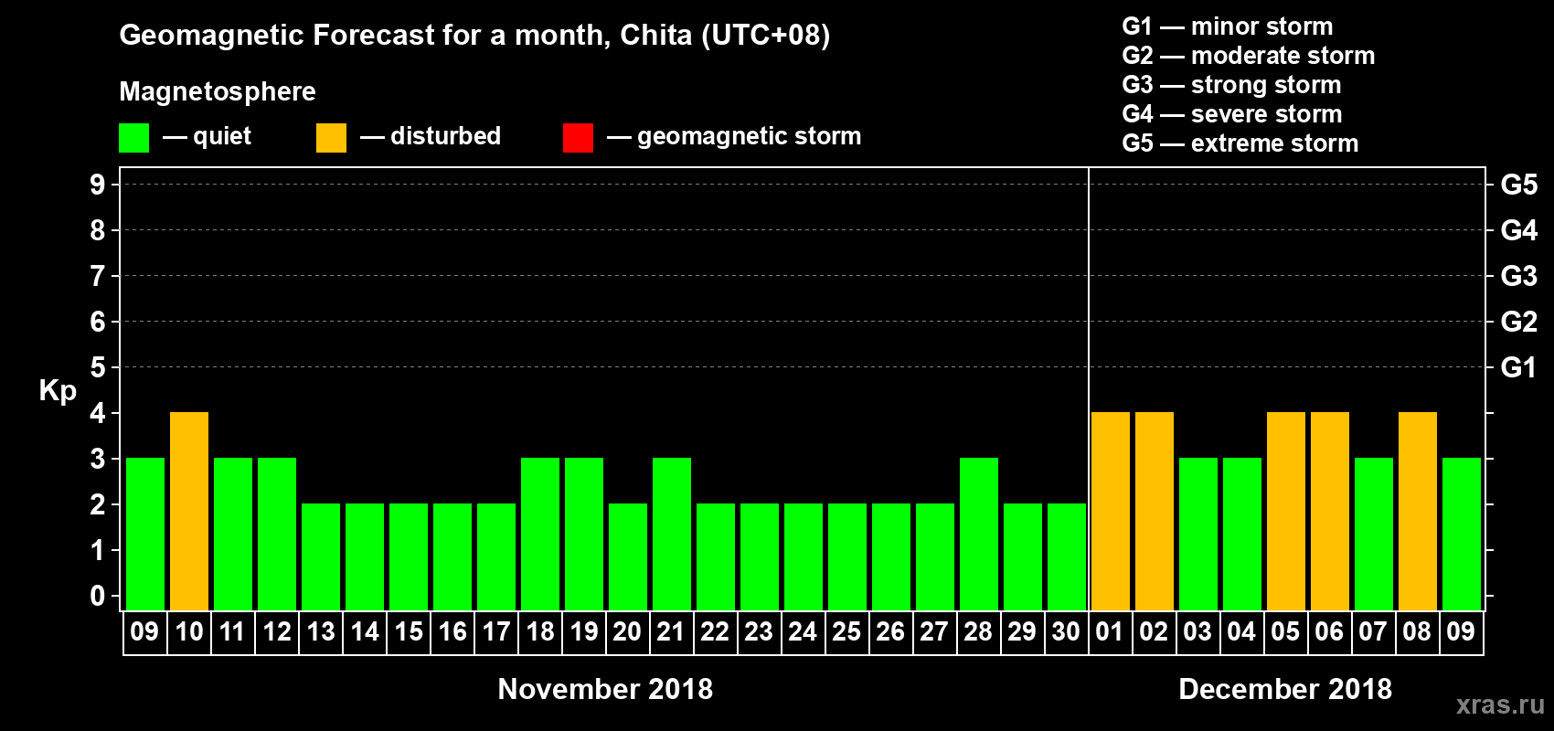 Forecast of the daily maximal value of geomagnetic index Kp for <b>1 month</b> (31 days) <b>from Nov 09, 2018 to Dec 09, 2018</b>