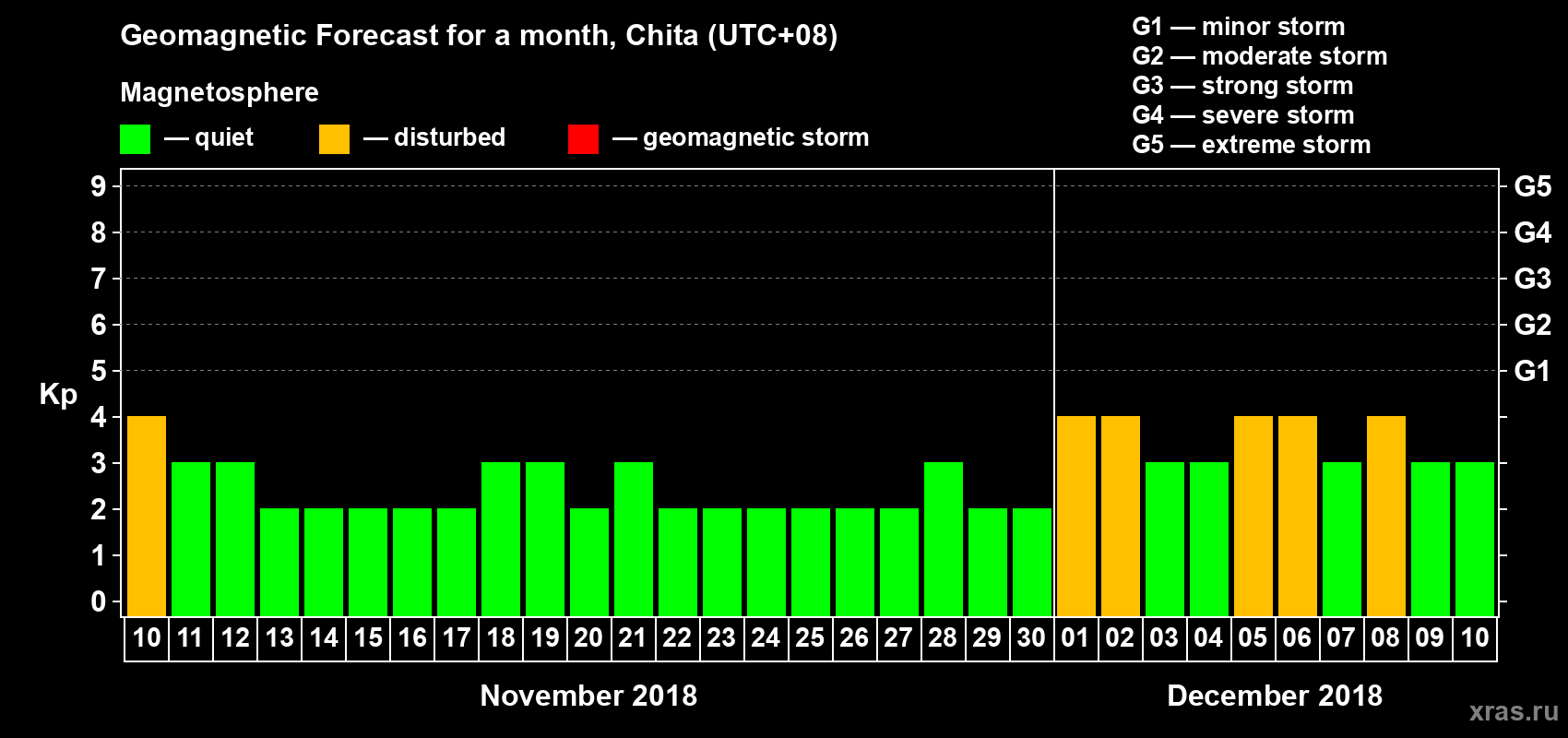 Forecast of the daily maximal value of geomagnetic index Kp for <b>1 month</b> (31 days) <b>from Nov 10, 2018 to Dec 10, 2018</b>